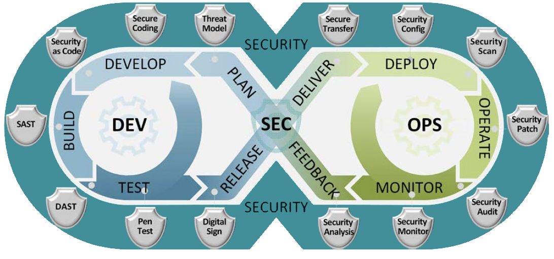 DevSecOps